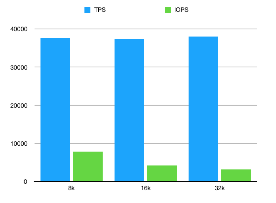TPS and Read IOPS on different pagesizes
