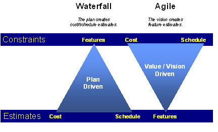 Agile triangle