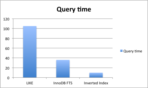 Query times