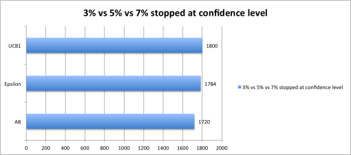 Payoff from variation 3% vs 5% vs 7% if stopped at confidence level
