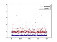 Query times for random PK using MySQLdb and mysql-connector